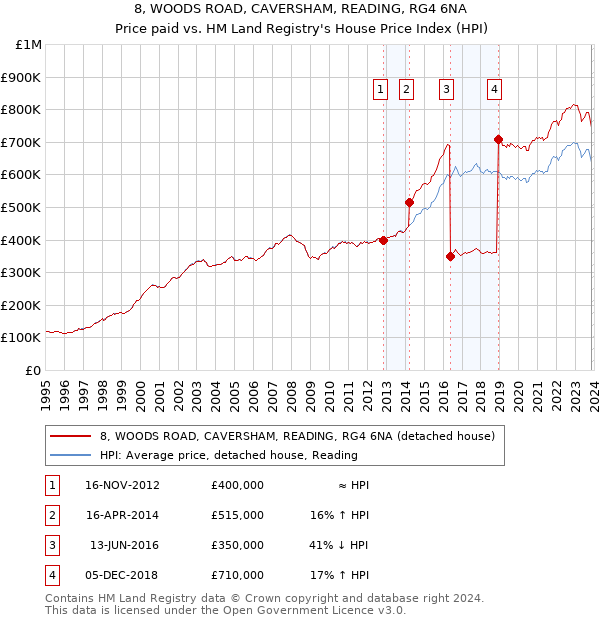 8, WOODS ROAD, CAVERSHAM, READING, RG4 6NA: Price paid vs HM Land Registry's House Price Index