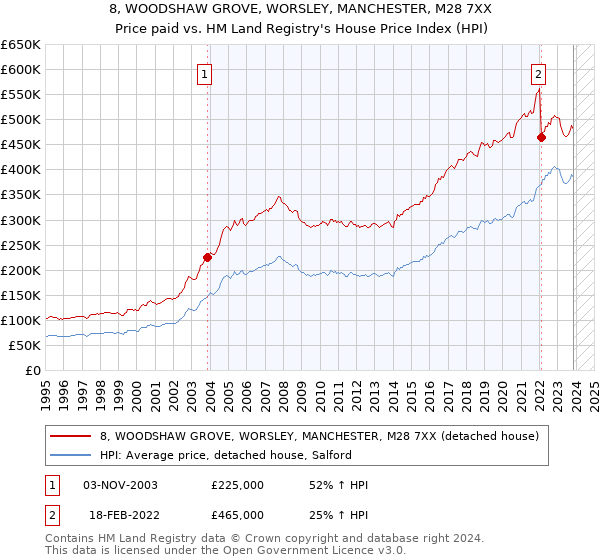 8, WOODSHAW GROVE, WORSLEY, MANCHESTER, M28 7XX: Price paid vs HM Land Registry's House Price Index
