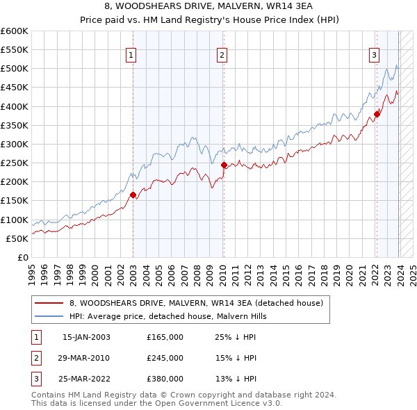 8, WOODSHEARS DRIVE, MALVERN, WR14 3EA: Price paid vs HM Land Registry's House Price Index