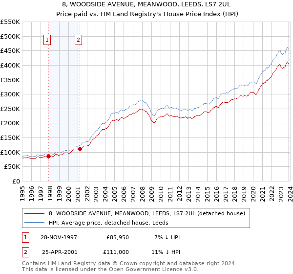 8, WOODSIDE AVENUE, MEANWOOD, LEEDS, LS7 2UL: Price paid vs HM Land Registry's House Price Index