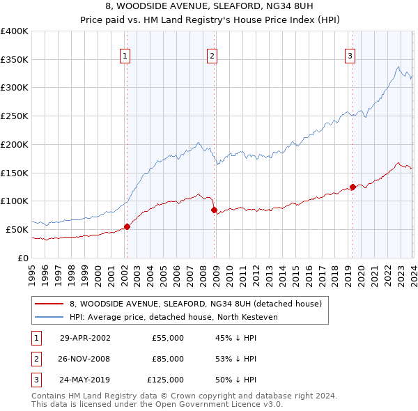 8, WOODSIDE AVENUE, SLEAFORD, NG34 8UH: Price paid vs HM Land Registry's House Price Index