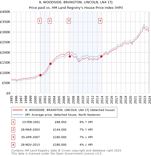 8, WOODSIDE, BRANSTON, LINCOLN, LN4 1TJ: Price paid vs HM Land Registry's House Price Index