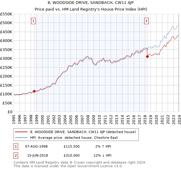 8, WOODSIDE DRIVE, SANDBACH, CW11 4JP: Price paid vs HM Land Registry's House Price Index