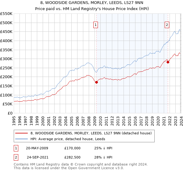 8, WOODSIDE GARDENS, MORLEY, LEEDS, LS27 9NN: Price paid vs HM Land Registry's House Price Index