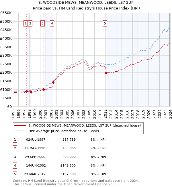 8, WOODSIDE MEWS, MEANWOOD, LEEDS, LS7 2UP: Price paid vs HM Land Registry's House Price Index