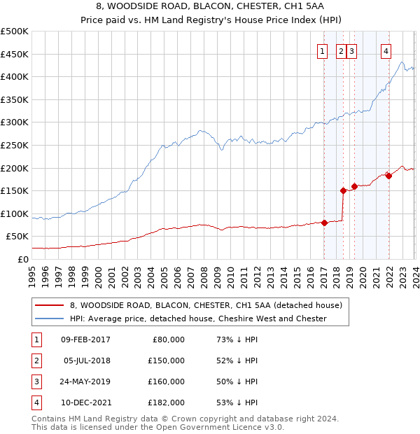 8, WOODSIDE ROAD, BLACON, CHESTER, CH1 5AA: Price paid vs HM Land Registry's House Price Index