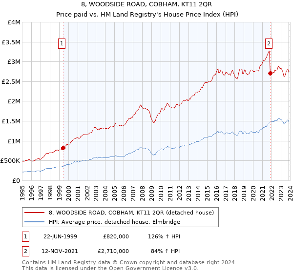8, WOODSIDE ROAD, COBHAM, KT11 2QR: Price paid vs HM Land Registry's House Price Index