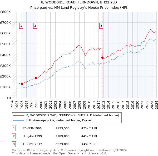 8, WOODSIDE ROAD, FERNDOWN, BH22 9LD: Price paid vs HM Land Registry's House Price Index
