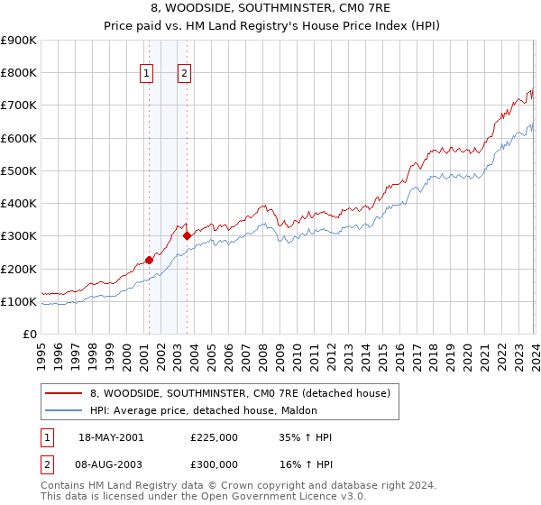 8, WOODSIDE, SOUTHMINSTER, CM0 7RE: Price paid vs HM Land Registry's House Price Index