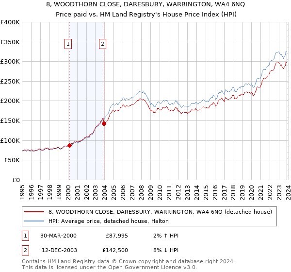 8, WOODTHORN CLOSE, DARESBURY, WARRINGTON, WA4 6NQ: Price paid vs HM Land Registry's House Price Index