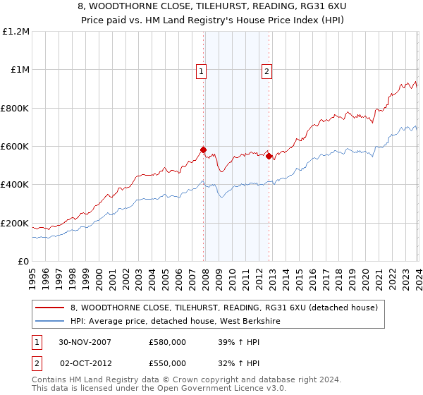 8, WOODTHORNE CLOSE, TILEHURST, READING, RG31 6XU: Price paid vs HM Land Registry's House Price Index