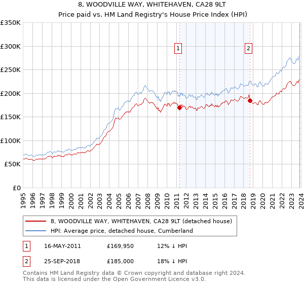 8, WOODVILLE WAY, WHITEHAVEN, CA28 9LT: Price paid vs HM Land Registry's House Price Index