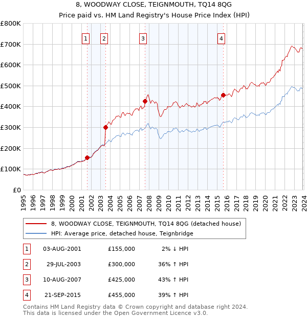 8, WOODWAY CLOSE, TEIGNMOUTH, TQ14 8QG: Price paid vs HM Land Registry's House Price Index
