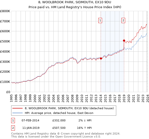 8, WOOLBROOK PARK, SIDMOUTH, EX10 9DU: Price paid vs HM Land Registry's House Price Index