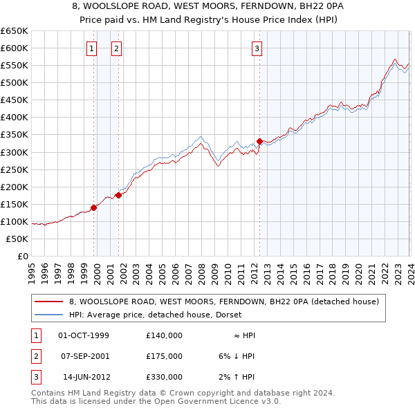 8, WOOLSLOPE ROAD, WEST MOORS, FERNDOWN, BH22 0PA: Price paid vs HM Land Registry's House Price Index