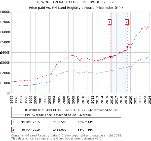 8, WOOLTON PARK CLOSE, LIVERPOOL, L25 6JZ: Price paid vs HM Land Registry's House Price Index
