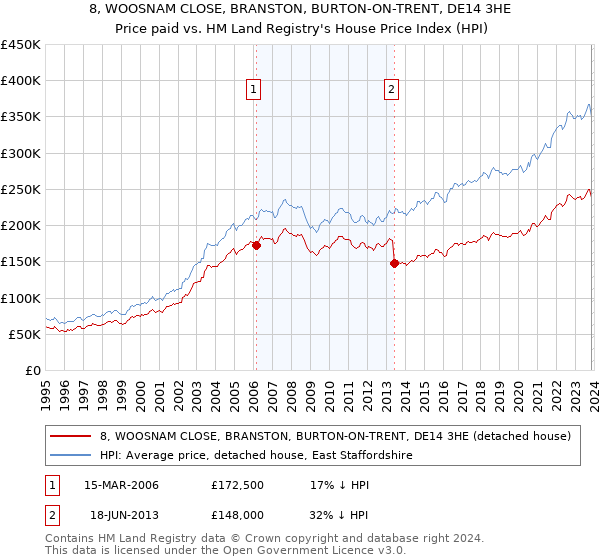 8, WOOSNAM CLOSE, BRANSTON, BURTON-ON-TRENT, DE14 3HE: Price paid vs HM Land Registry's House Price Index