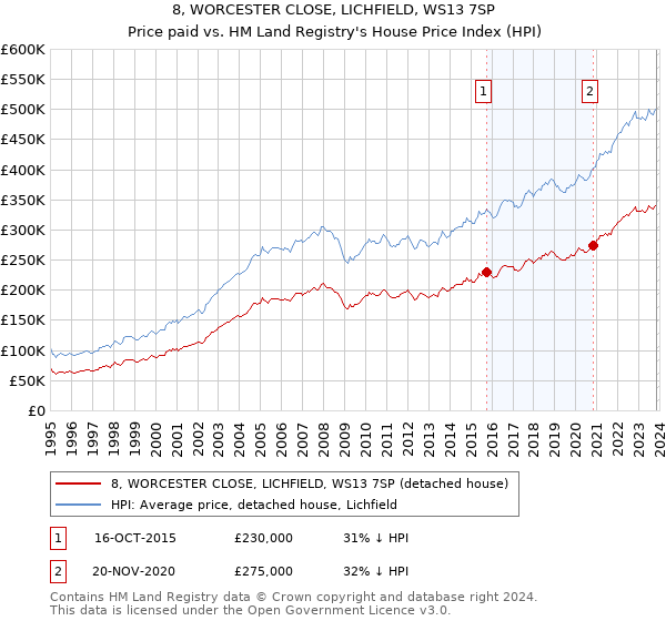 8, WORCESTER CLOSE, LICHFIELD, WS13 7SP: Price paid vs HM Land Registry's House Price Index