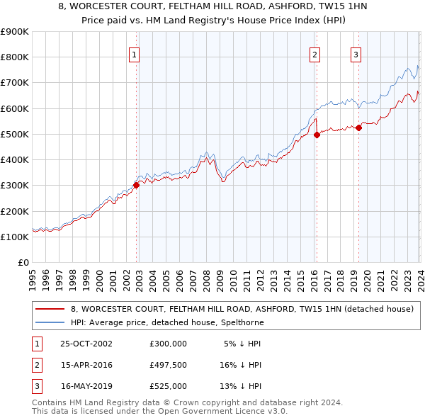 8, WORCESTER COURT, FELTHAM HILL ROAD, ASHFORD, TW15 1HN: Price paid vs HM Land Registry's House Price Index
