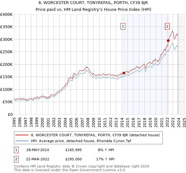 8, WORCESTER COURT, TONYREFAIL, PORTH, CF39 8JR: Price paid vs HM Land Registry's House Price Index