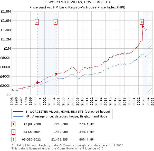 8, WORCESTER VILLAS, HOVE, BN3 5TB: Price paid vs HM Land Registry's House Price Index