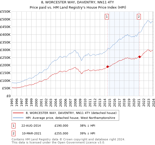 8, WORCESTER WAY, DAVENTRY, NN11 4TY: Price paid vs HM Land Registry's House Price Index