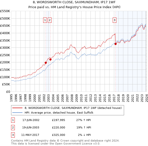 8, WORDSWORTH CLOSE, SAXMUNDHAM, IP17 1WF: Price paid vs HM Land Registry's House Price Index