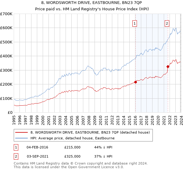8, WORDSWORTH DRIVE, EASTBOURNE, BN23 7QP: Price paid vs HM Land Registry's House Price Index