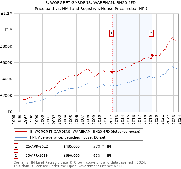 8, WORGRET GARDENS, WAREHAM, BH20 4FD: Price paid vs HM Land Registry's House Price Index