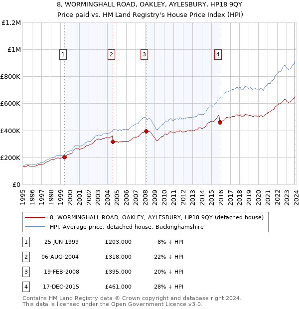 8, WORMINGHALL ROAD, OAKLEY, AYLESBURY, HP18 9QY: Price paid vs HM Land Registry's House Price Index