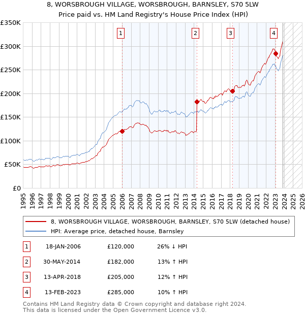 8, WORSBROUGH VILLAGE, WORSBROUGH, BARNSLEY, S70 5LW: Price paid vs HM Land Registry's House Price Index