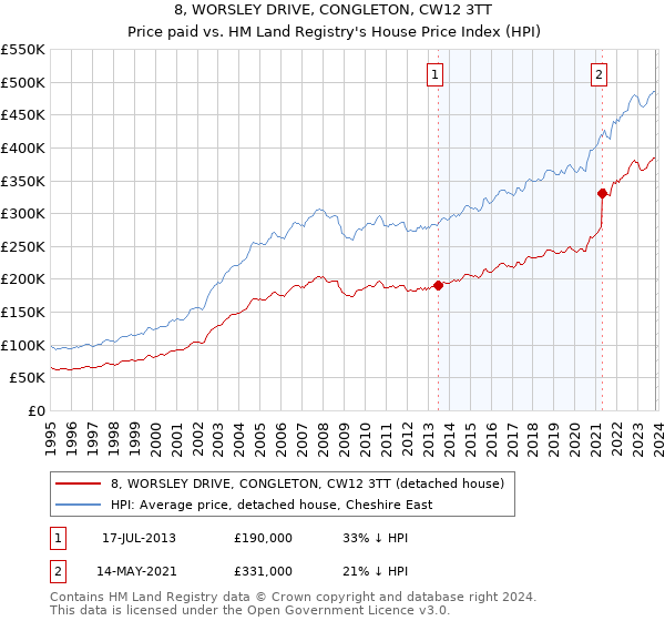 8, WORSLEY DRIVE, CONGLETON, CW12 3TT: Price paid vs HM Land Registry's House Price Index