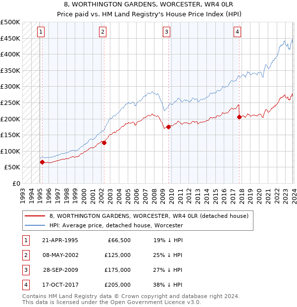 8, WORTHINGTON GARDENS, WORCESTER, WR4 0LR: Price paid vs HM Land Registry's House Price Index