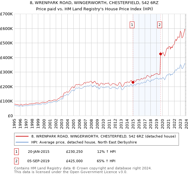 8, WRENPARK ROAD, WINGERWORTH, CHESTERFIELD, S42 6RZ: Price paid vs HM Land Registry's House Price Index