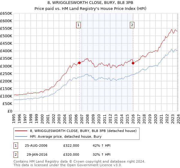 8, WRIGGLESWORTH CLOSE, BURY, BL8 3PB: Price paid vs HM Land Registry's House Price Index