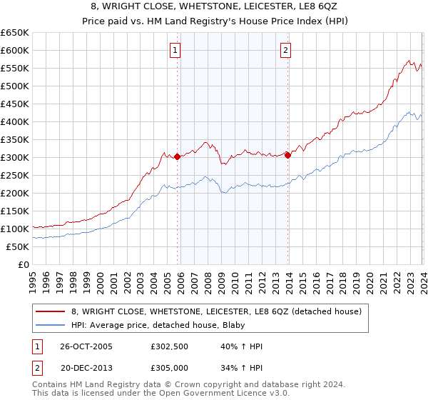 8, WRIGHT CLOSE, WHETSTONE, LEICESTER, LE8 6QZ: Price paid vs HM Land Registry's House Price Index