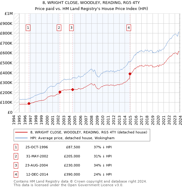 8, WRIGHT CLOSE, WOODLEY, READING, RG5 4TY: Price paid vs HM Land Registry's House Price Index