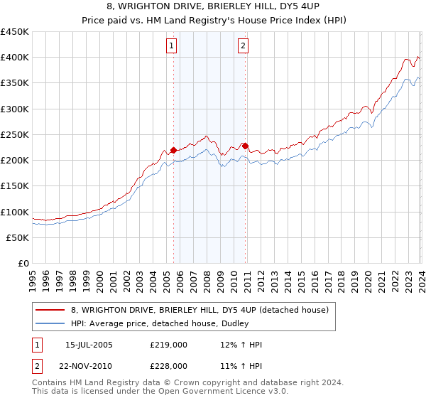 8, WRIGHTON DRIVE, BRIERLEY HILL, DY5 4UP: Price paid vs HM Land Registry's House Price Index