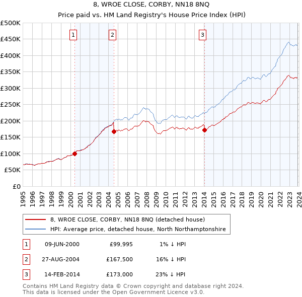 8, WROE CLOSE, CORBY, NN18 8NQ: Price paid vs HM Land Registry's House Price Index