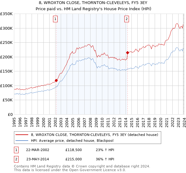 8, WROXTON CLOSE, THORNTON-CLEVELEYS, FY5 3EY: Price paid vs HM Land Registry's House Price Index
