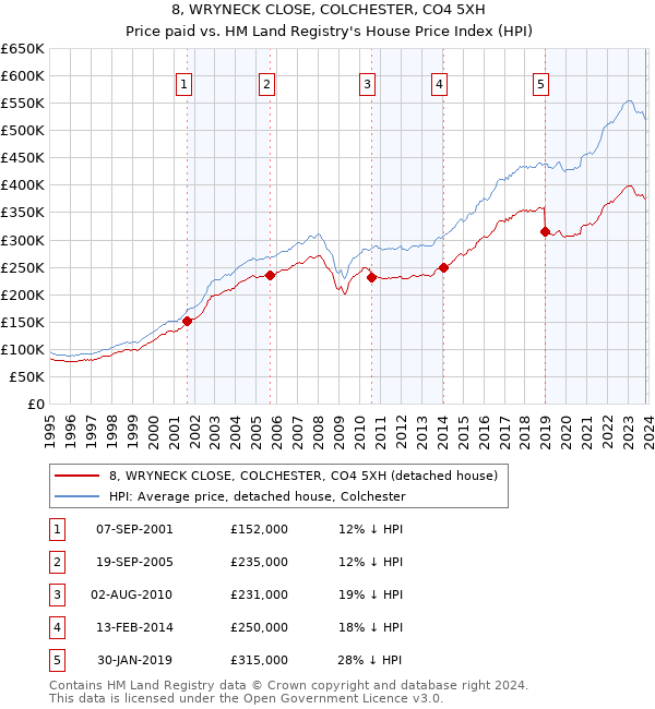 8, WRYNECK CLOSE, COLCHESTER, CO4 5XH: Price paid vs HM Land Registry's House Price Index
