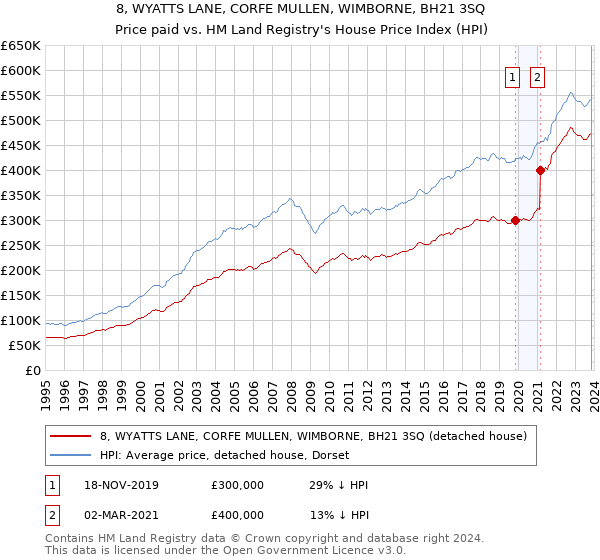 8, WYATTS LANE, CORFE MULLEN, WIMBORNE, BH21 3SQ: Price paid vs HM Land Registry's House Price Index