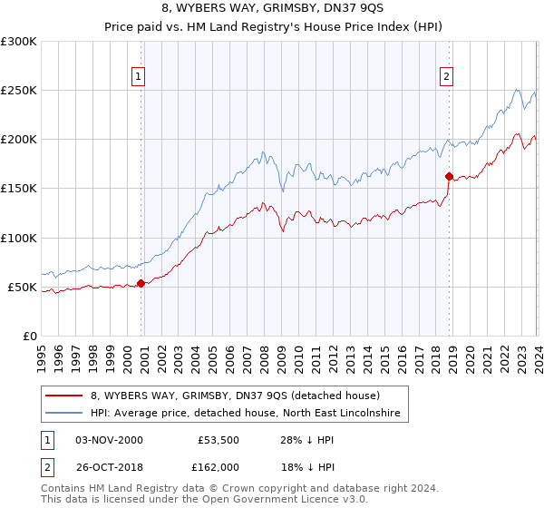 8, WYBERS WAY, GRIMSBY, DN37 9QS: Price paid vs HM Land Registry's House Price Index