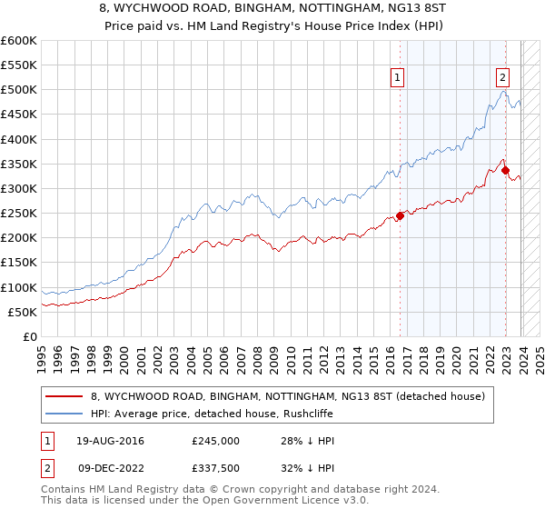 8, WYCHWOOD ROAD, BINGHAM, NOTTINGHAM, NG13 8ST: Price paid vs HM Land Registry's House Price Index