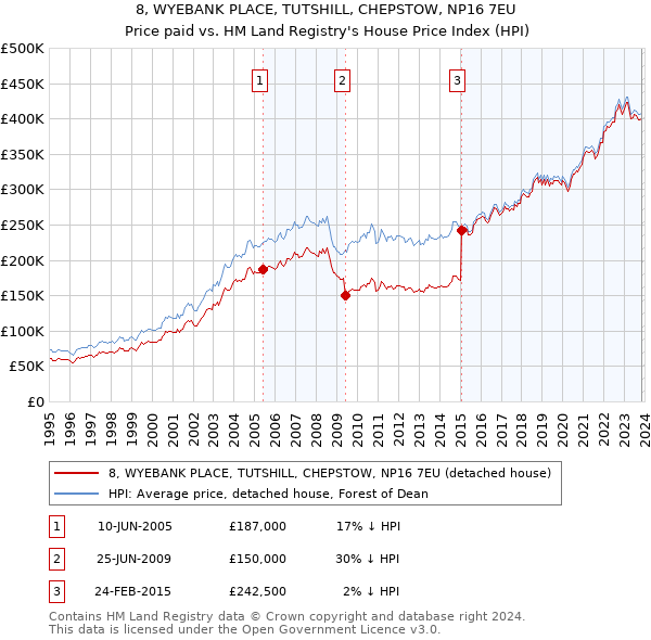 8, WYEBANK PLACE, TUTSHILL, CHEPSTOW, NP16 7EU: Price paid vs HM Land Registry's House Price Index
