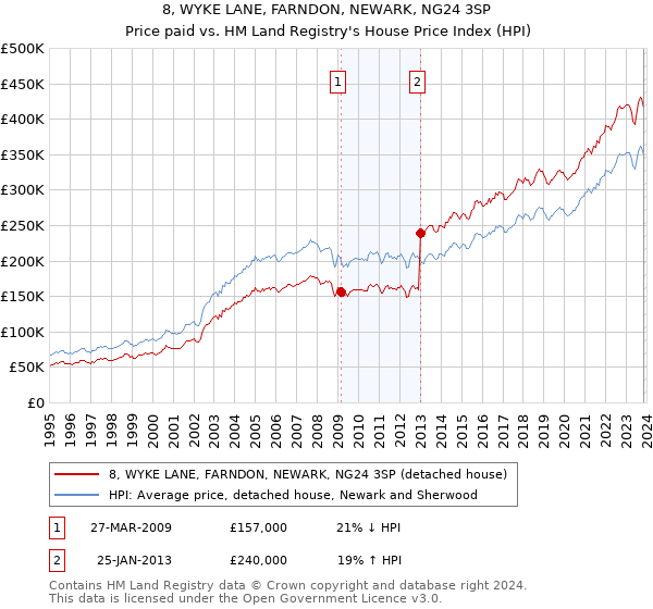 8, WYKE LANE, FARNDON, NEWARK, NG24 3SP: Price paid vs HM Land Registry's House Price Index
