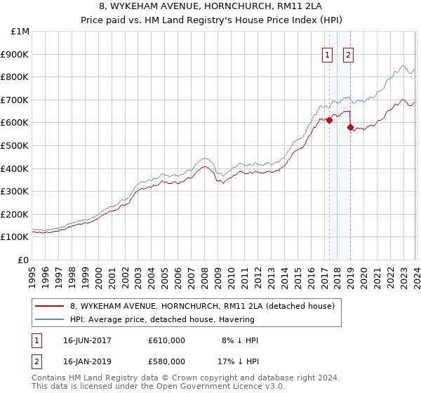8, WYKEHAM AVENUE, HORNCHURCH, RM11 2LA: Price paid vs HM Land Registry's House Price Index
