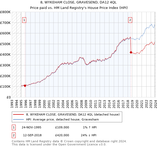 8, WYKEHAM CLOSE, GRAVESEND, DA12 4QL: Price paid vs HM Land Registry's House Price Index