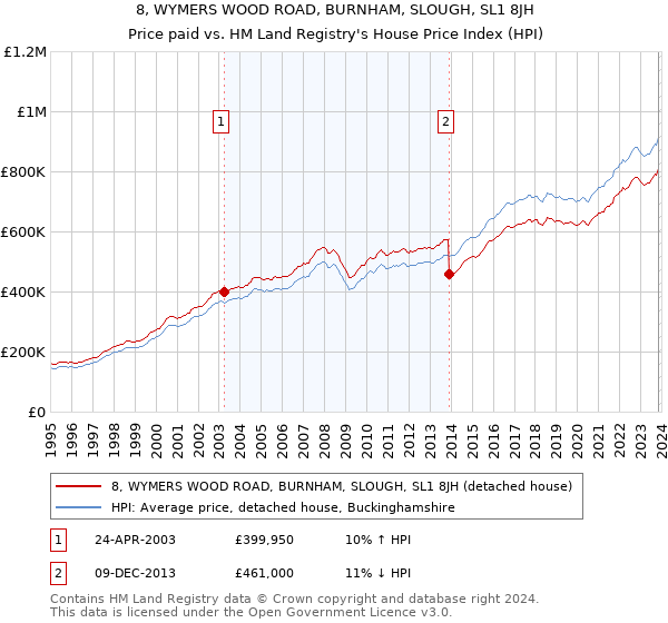 8, WYMERS WOOD ROAD, BURNHAM, SLOUGH, SL1 8JH: Price paid vs HM Land Registry's House Price Index