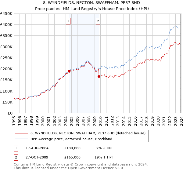 8, WYNDFIELDS, NECTON, SWAFFHAM, PE37 8HD: Price paid vs HM Land Registry's House Price Index